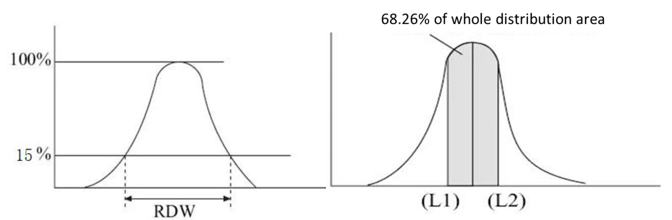 RDW-SD RDW-CV diagram