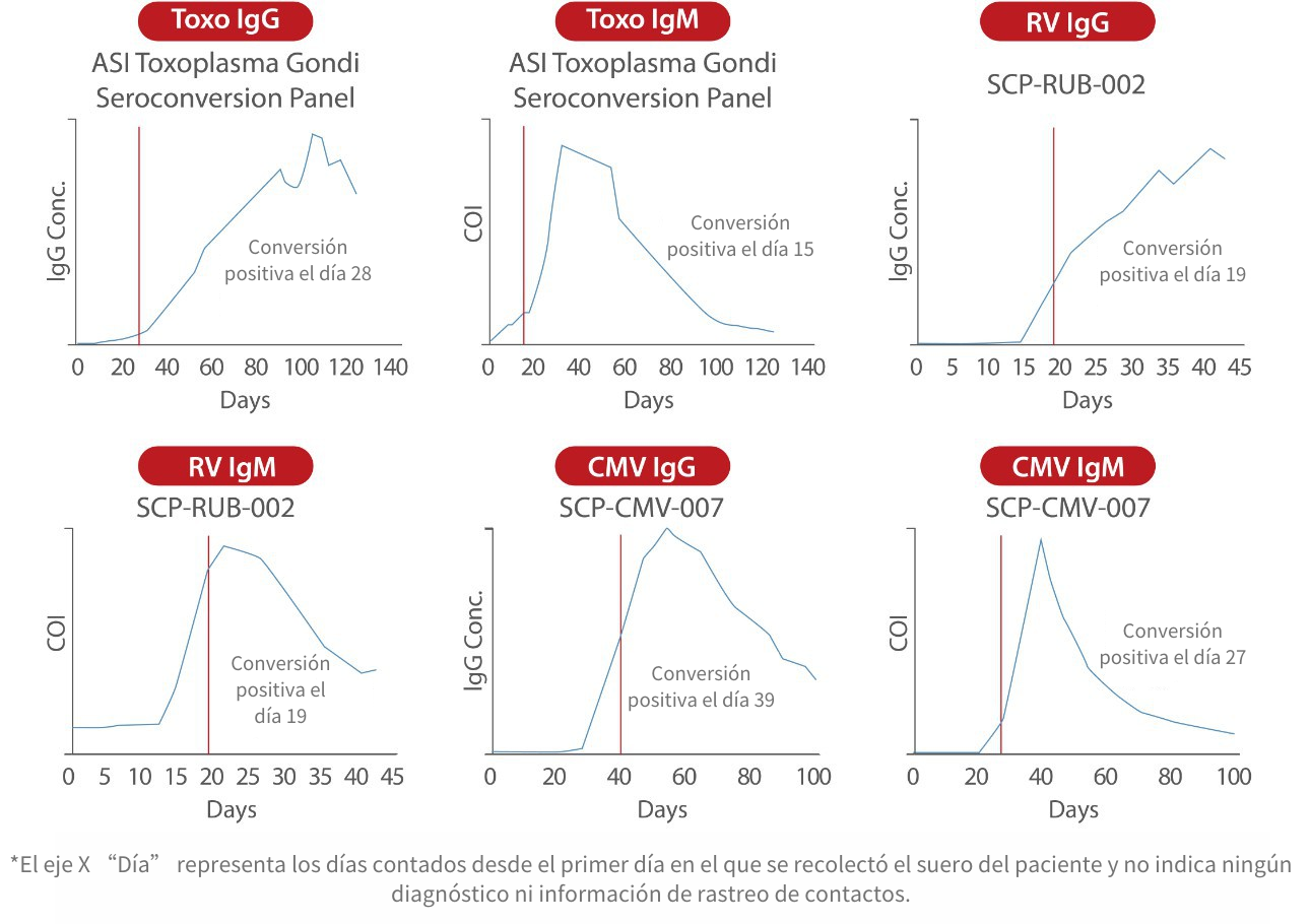 Sensibilidad de seroconversión